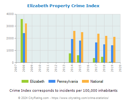 Elizabeth Property Crime vs. State and National Per Capita