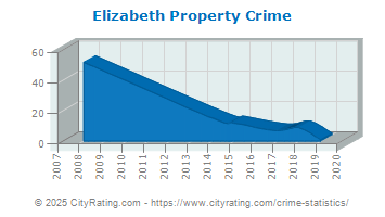 Elizabeth Property Crime