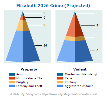 Elizabeth Township Crime 2026