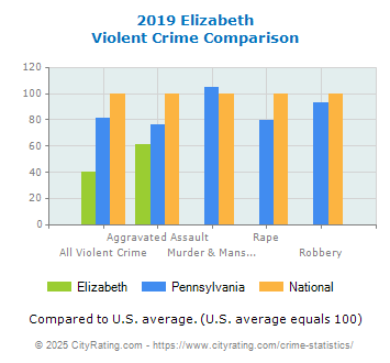 Elizabeth Violent Crime vs. State and National Comparison