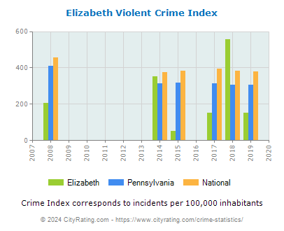 Elizabeth Violent Crime vs. State and National Per Capita