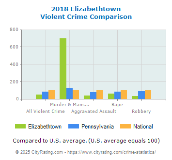 Elizabethtown Violent Crime vs. State and National Comparison