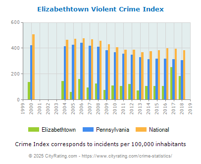 Elizabethtown Violent Crime vs. State and National Per Capita