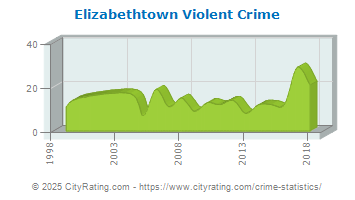 Elizabethtown Violent Crime