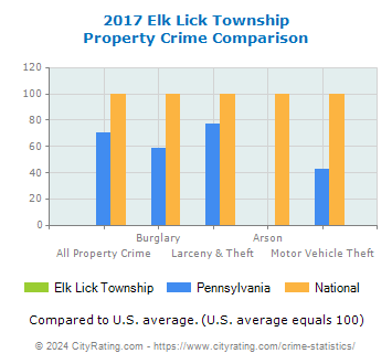 Elk Lick Township Property Crime vs. State and National Comparison