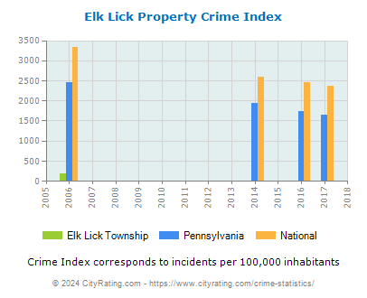 Elk Lick Township Property Crime vs. State and National Per Capita