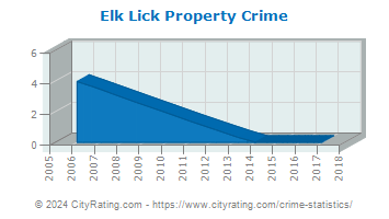 Elk Lick Township Property Crime