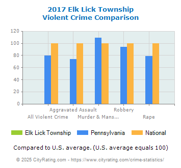 Elk Lick Township Violent Crime vs. State and National Comparison