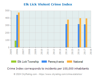 Elk Lick Township Violent Crime vs. State and National Per Capita