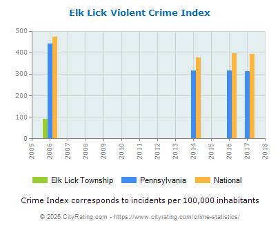 Elk Lick Township Violent Crime vs. State and National Per Capita