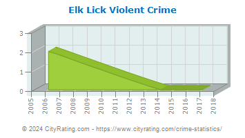 Elk Lick Township Violent Crime