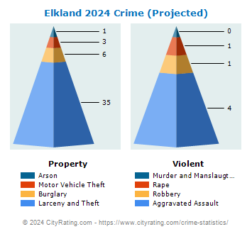 Elkland Crime 2024