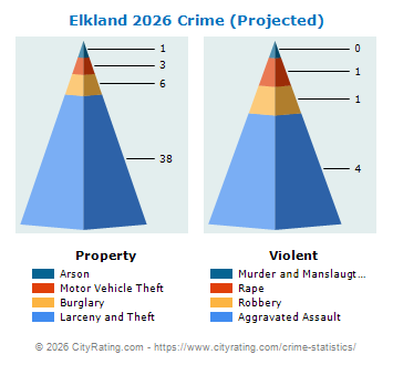 Elkland Crime 2026
