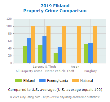Elkland Property Crime vs. State and National Comparison