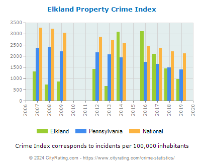 Elkland Property Crime vs. State and National Per Capita
