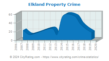 Elkland Property Crime
