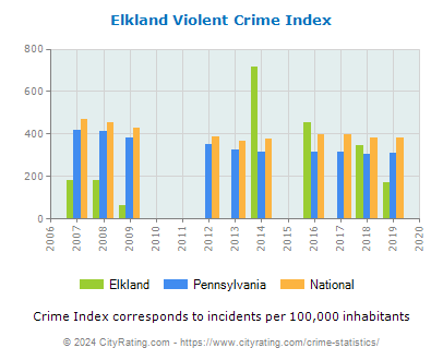 Elkland Violent Crime vs. State and National Per Capita