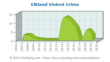 Elkland Violent Crime