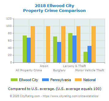 Ellwood City Property Crime vs. State and National Comparison