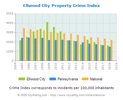 Ellwood City Property Crime vs. State and National Per Capita