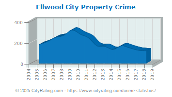 Ellwood City Property Crime