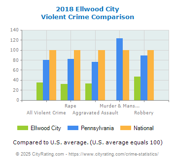 Ellwood City Violent Crime vs. State and National Comparison