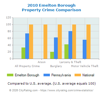 Emelton Borough Property Crime vs. State and National Comparison