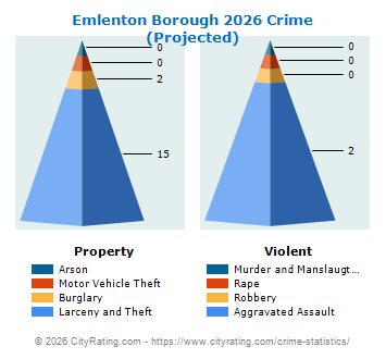 Emlenton Borough Crime 2026