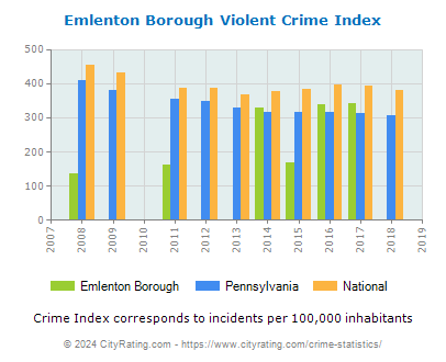 Emlenton Borough Violent Crime vs. State and National Per Capita
