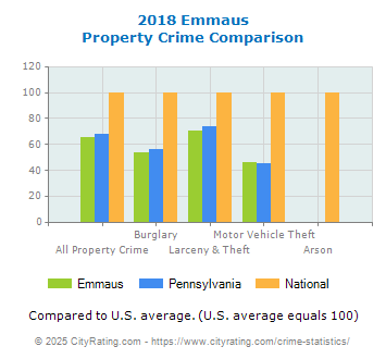 Emmaus Property Crime vs. State and National Comparison