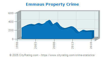 Emmaus Property Crime