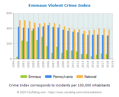 Emmaus Violent Crime vs. State and National Per Capita