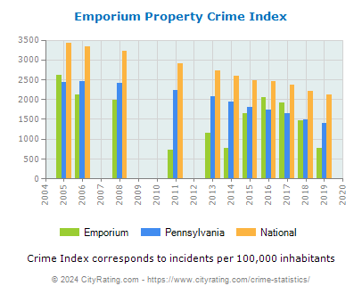 Emporium Property Crime vs. State and National Per Capita