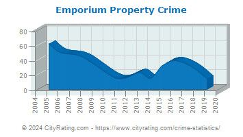Emporium Property Crime