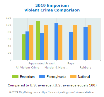 Emporium Violent Crime vs. State and National Comparison