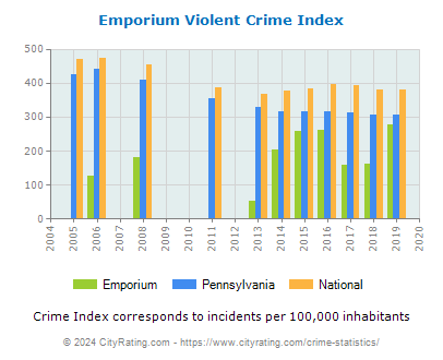 Emporium Violent Crime vs. State and National Per Capita