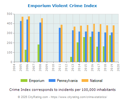 Emporium Violent Crime vs. State and National Per Capita