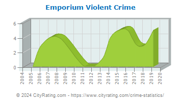 Emporium Violent Crime
