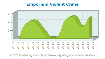 Emporium Violent Crime