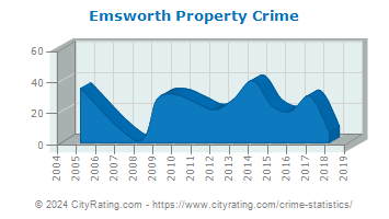 Emsworth Property Crime