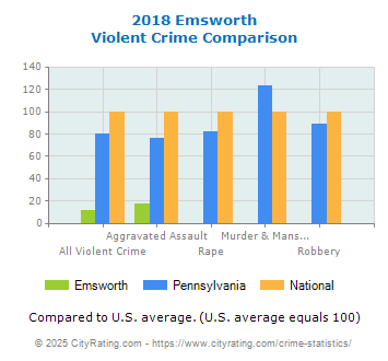 Emsworth Violent Crime vs. State and National Comparison