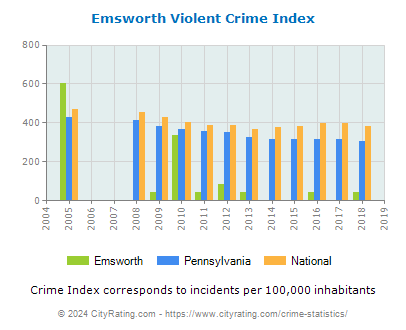 Emsworth Violent Crime vs. State and National Per Capita