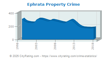 Ephrata Property Crime