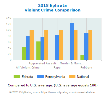 Ephrata Violent Crime vs. State and National Comparison