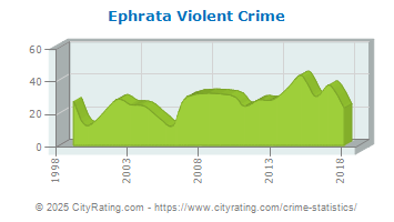 Ephrata Violent Crime