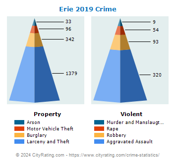 Erie Crime 2019