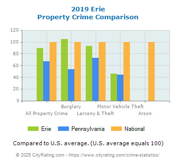 Erie Property Crime vs. State and National Comparison