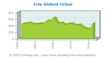 Erie Violent Crime