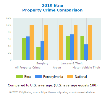 Etna Property Crime vs. State and National Comparison