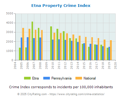 Etna Property Crime vs. State and National Per Capita